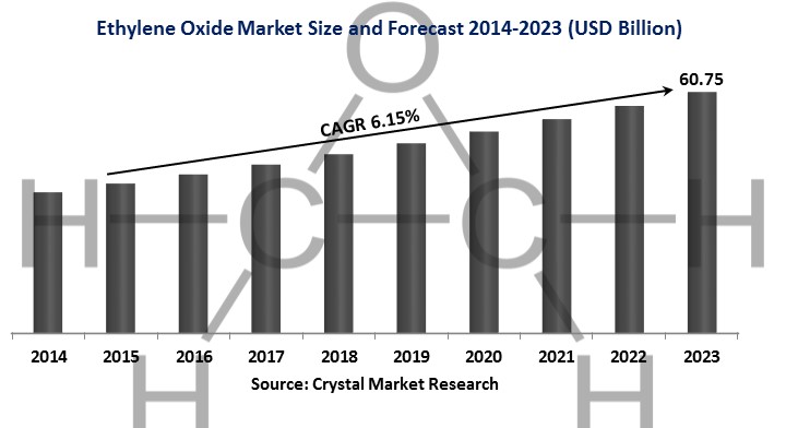 Ethylene Oxide Market 