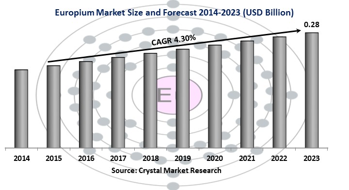  Europium Market