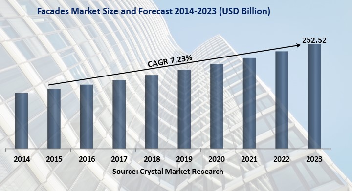  Facades Market