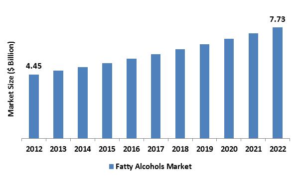 Fatty Alcohols Market