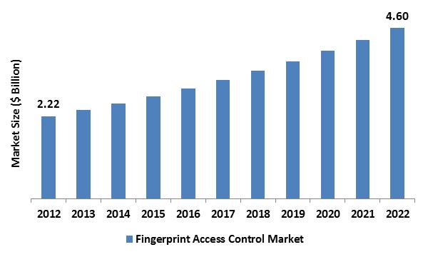 Fingerprint Access Control Market