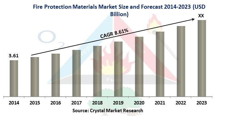 Fire Protection Materials Market