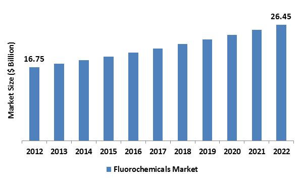 Fluorochemicals Market