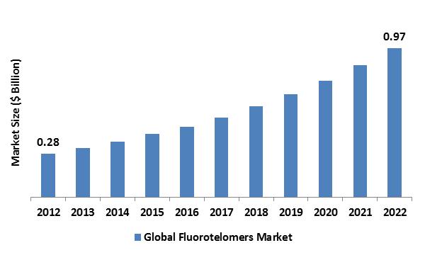 Fluorotelomers Market