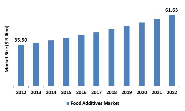  Food Additives Market