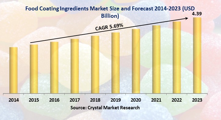 Food Coating Ingredients Market