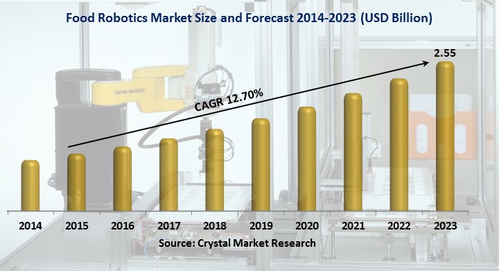  Food Robotics Market