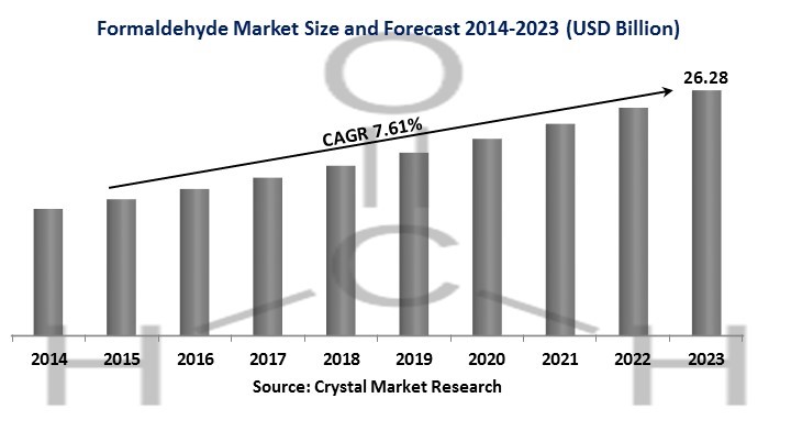  Formaldehyde Market