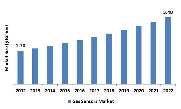 Gas Sensors Market