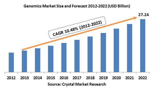 Genomics Market 