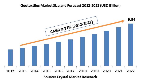 Geotextiles Market