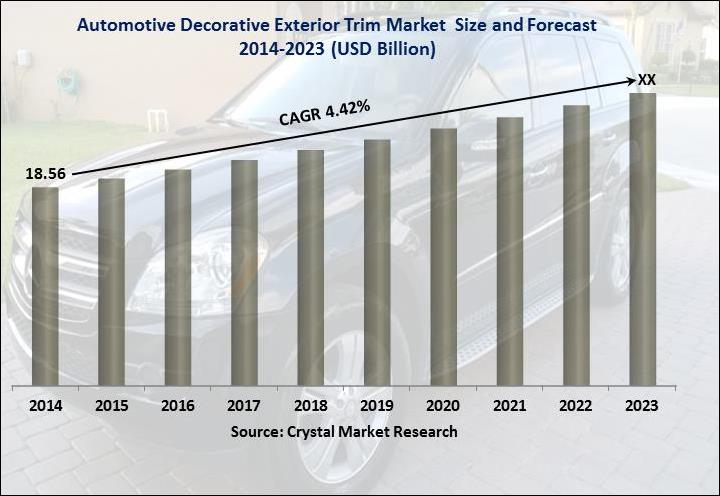 Global Automotive Decorative Exterior Trim Market