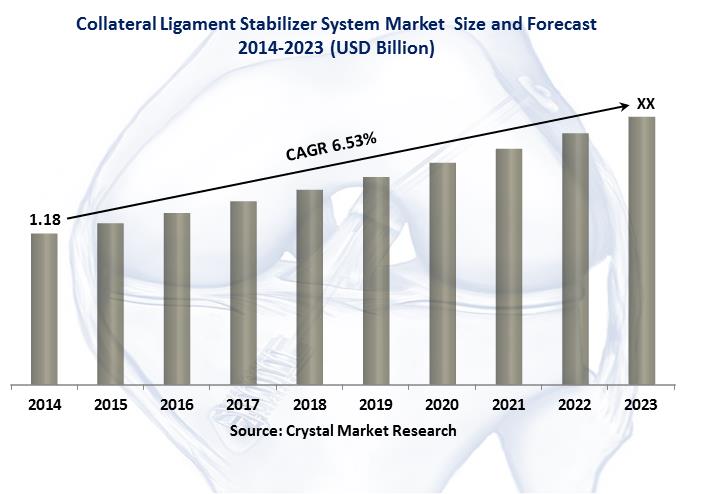 Global Collateral Ligament Stabilizer System Market