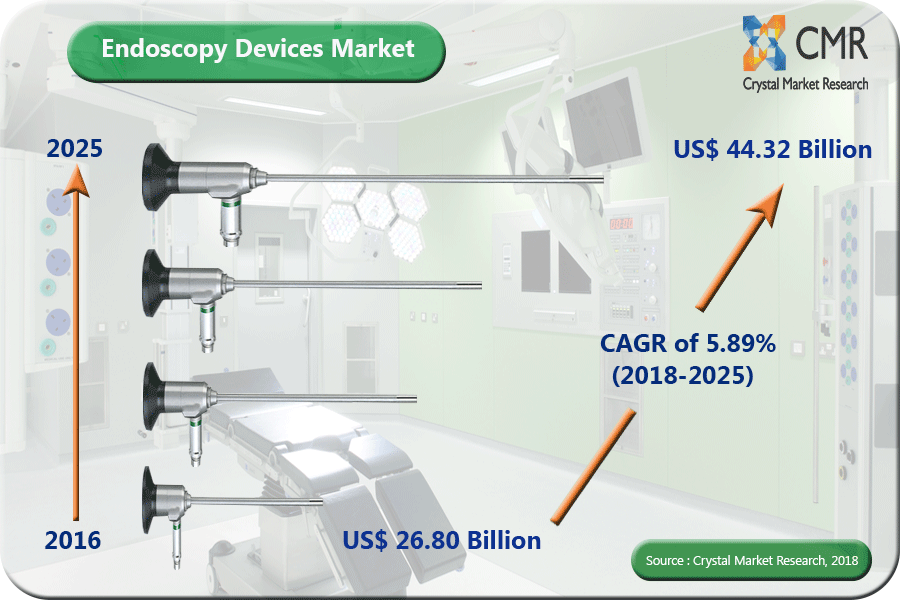 Endoscopy Devices Market