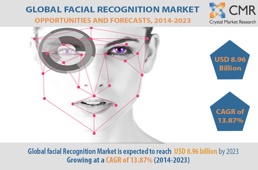 Facial Recognition Market