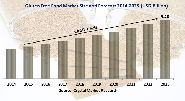 Gluten-Free Products Market