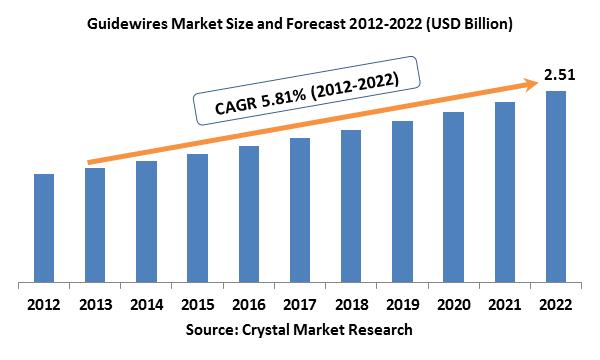 Guidewires Market