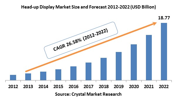  Head Up Display (HUD) Market