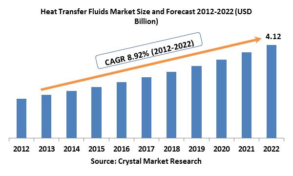 Heat Transfer Fluids Market 