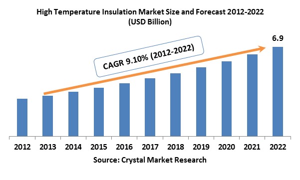 High Temperature Insulation Market 