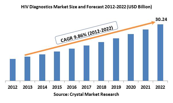 HIV Diagnostics Market