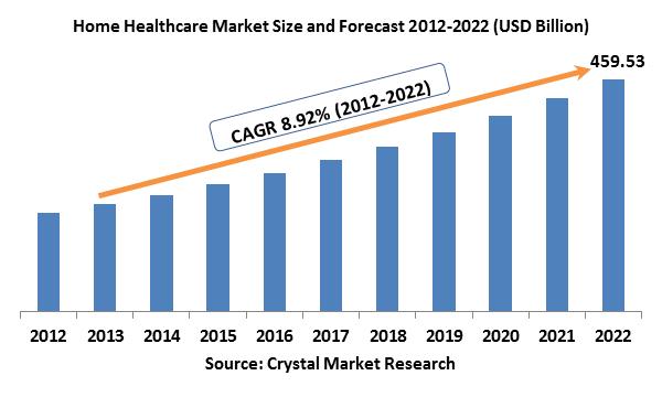 Home Healthcare Market 
