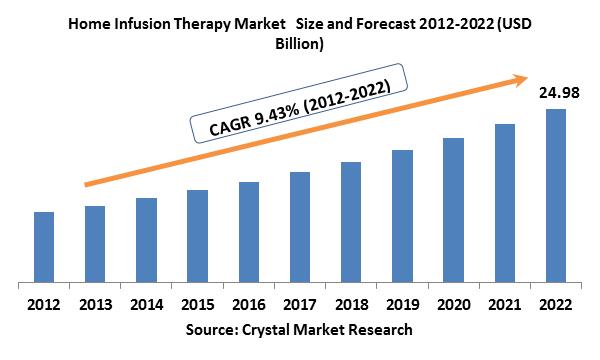 Home Infusion Therapy Market