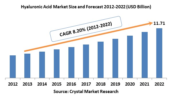 Hyaluronic Acid Market 