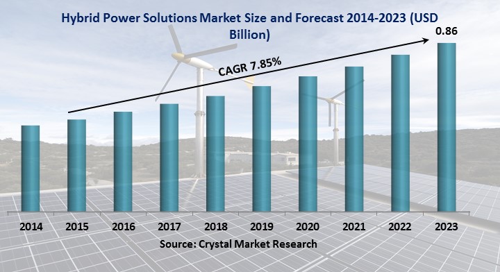 HYBRID POWER SOLUTIONS MARKET