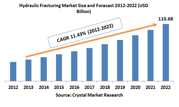 Hydraulic Fracturing Market