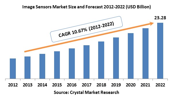 Image Sensors Market