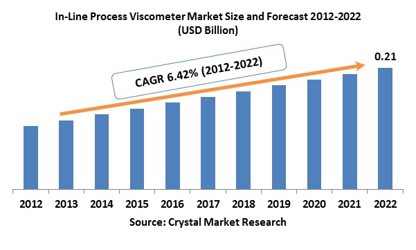 In-Line Process Viscometer (ILPV) Market