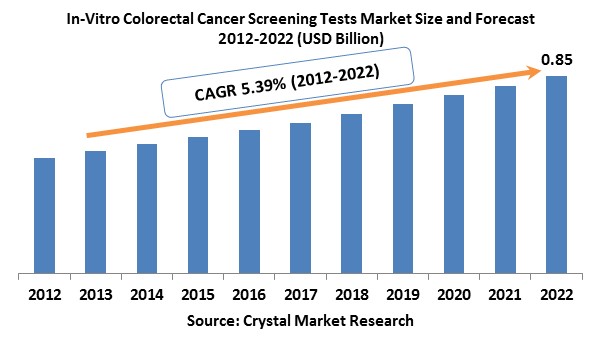 In-Vitro Colorectal Cancer Screening Tests Market