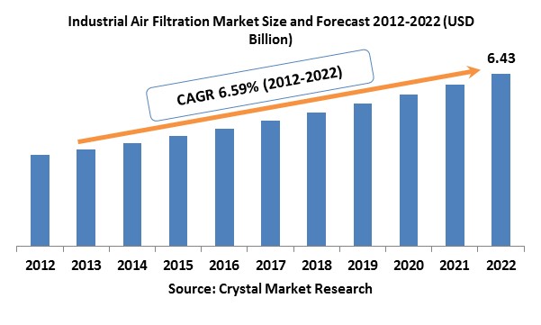 Industrial Air Filtration Market