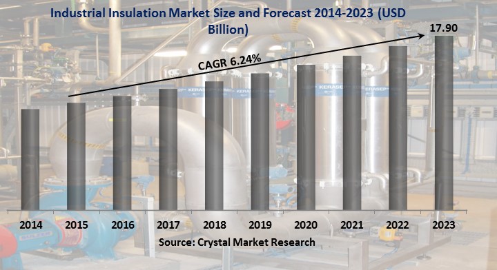 Industrial Insulation Market 