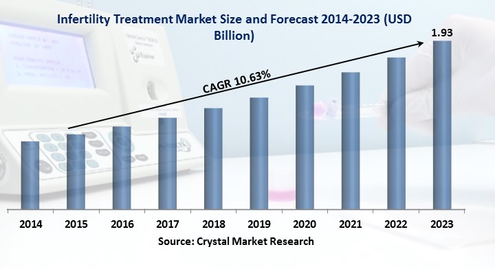 Infertility Treatment Market