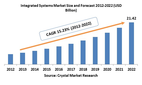 Integrated Systems Market