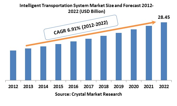 Intelligent Transportation System (ITS) Market