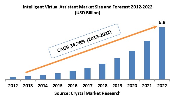 Intelligent Virtual Assistant (IVA) Market