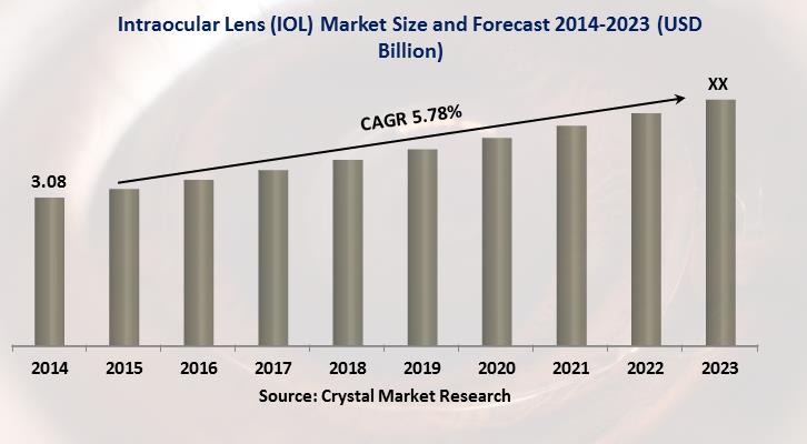 Intraocular Lens (IOL) Market 