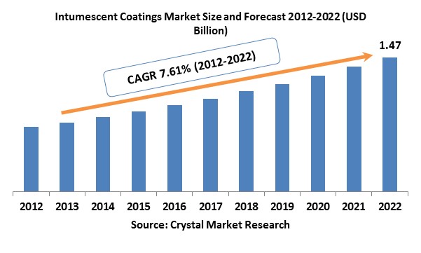 Intumescent Coatings Market