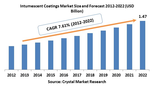 Intumescent Coatings Market