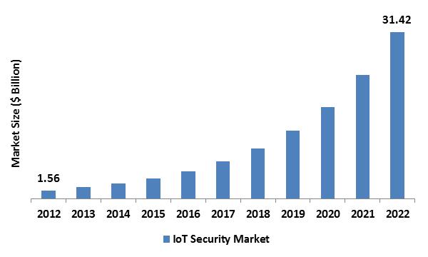 IoT Security Market