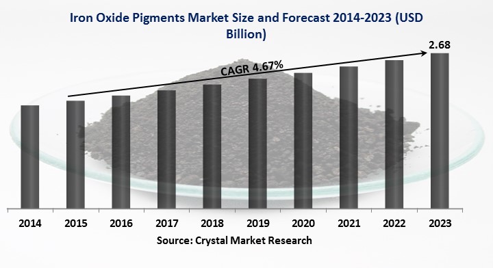  Iron Oxide Pigments Market