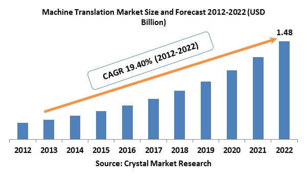 Machine Translation Market