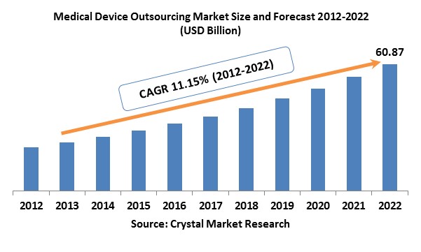 Medical Device Outsourcing Market