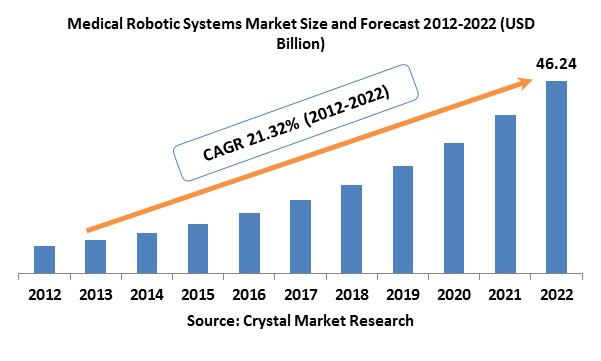 Medical Robotic Systems Market