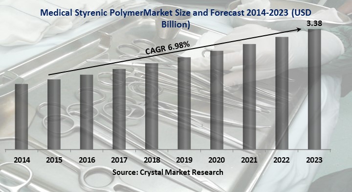 Medical Styrenic Polymer Market