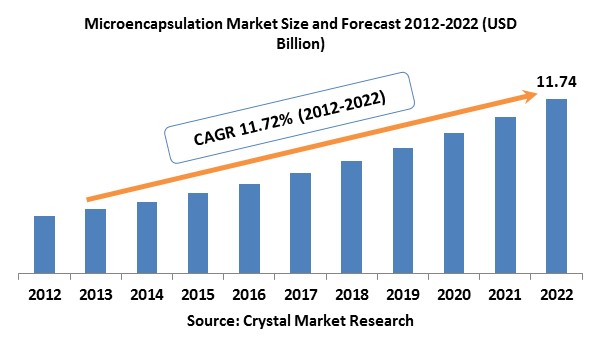 Microencapsulation Market 