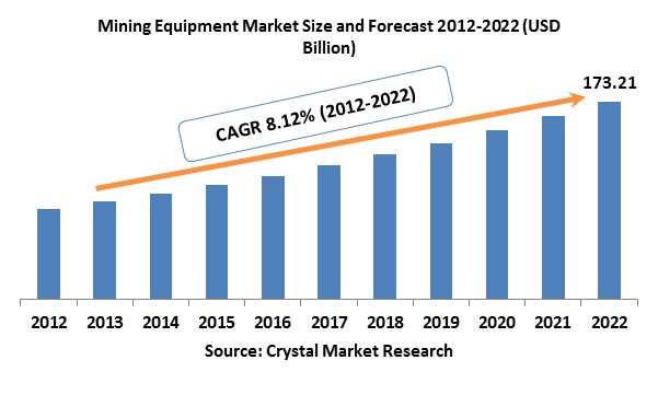 Mining Equipment Market